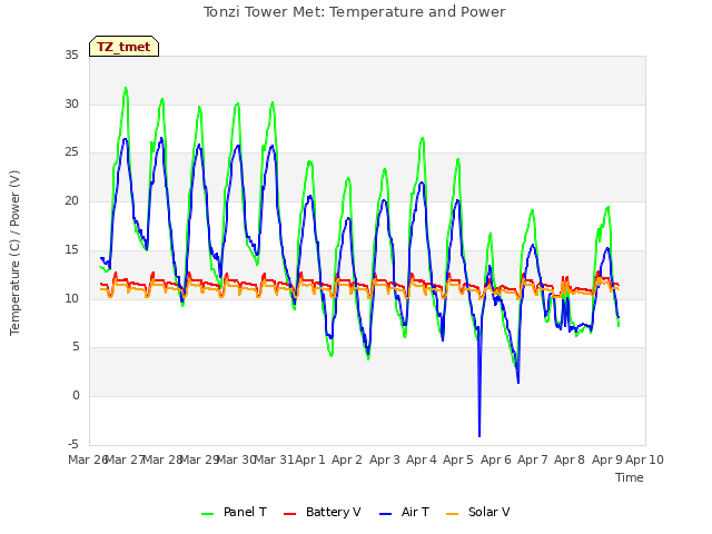 plot of Tonzi Tower Met: Temperature and Power