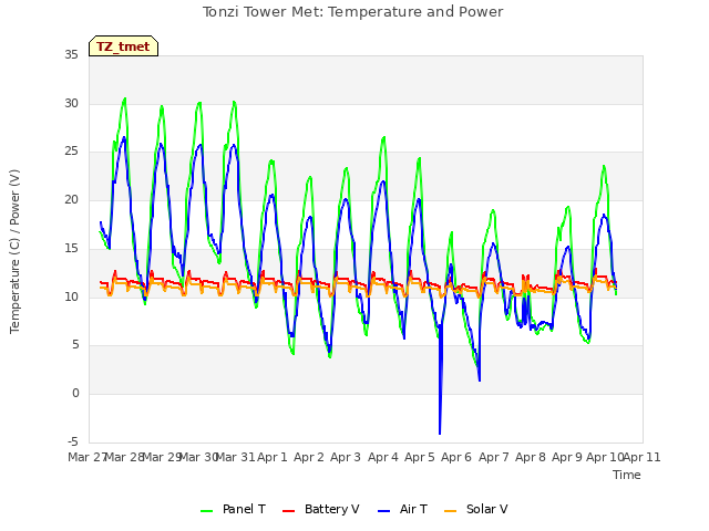 plot of Tonzi Tower Met: Temperature and Power