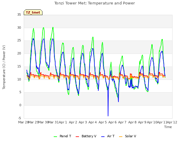 plot of Tonzi Tower Met: Temperature and Power