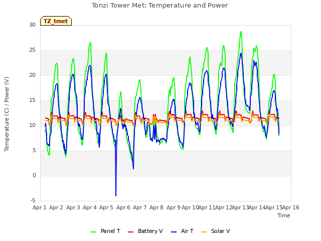 plot of Tonzi Tower Met: Temperature and Power