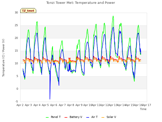 plot of Tonzi Tower Met: Temperature and Power