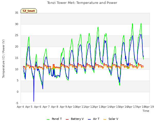 plot of Tonzi Tower Met: Temperature and Power