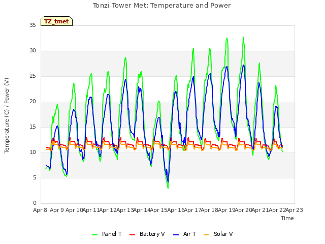 plot of Tonzi Tower Met: Temperature and Power