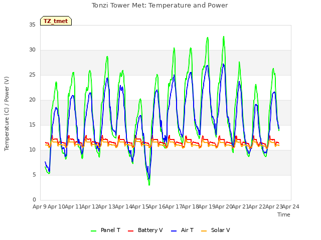 plot of Tonzi Tower Met: Temperature and Power