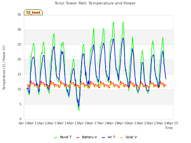 plot of Tonzi Tower Met: Temperature and Power