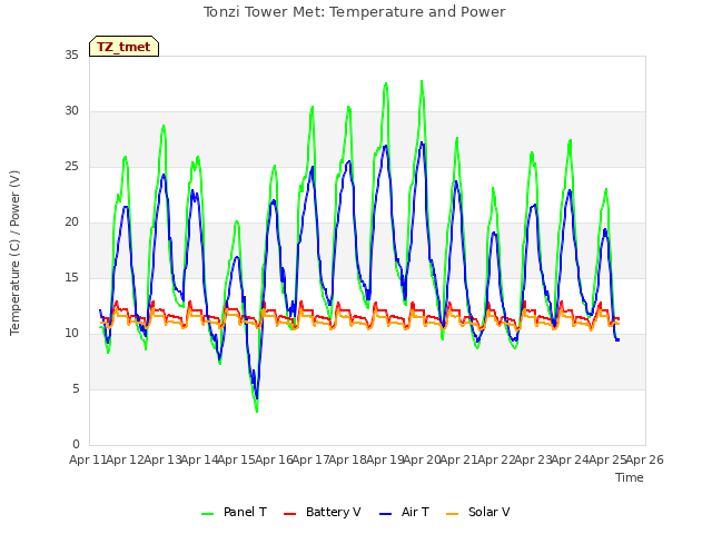 plot of Tonzi Tower Met: Temperature and Power