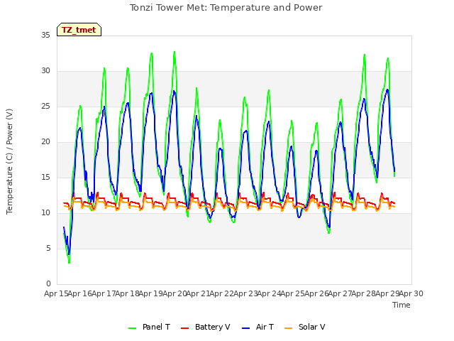 plot of Tonzi Tower Met: Temperature and Power