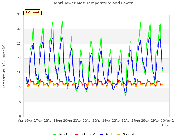 plot of Tonzi Tower Met: Temperature and Power