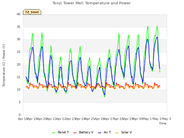 plot of Tonzi Tower Met: Temperature and Power