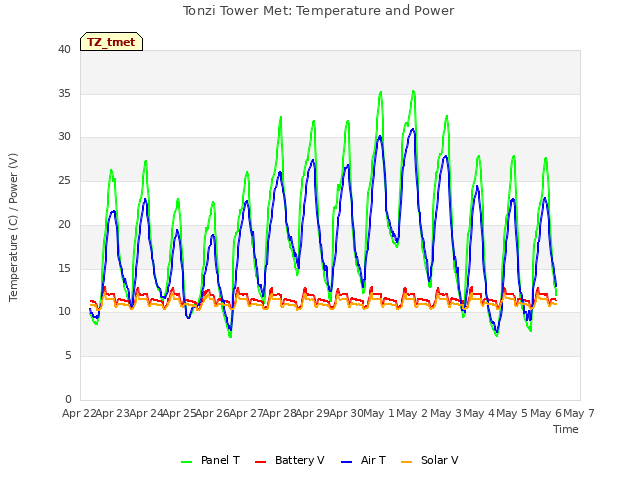 plot of Tonzi Tower Met: Temperature and Power