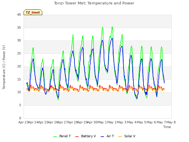 plot of Tonzi Tower Met: Temperature and Power