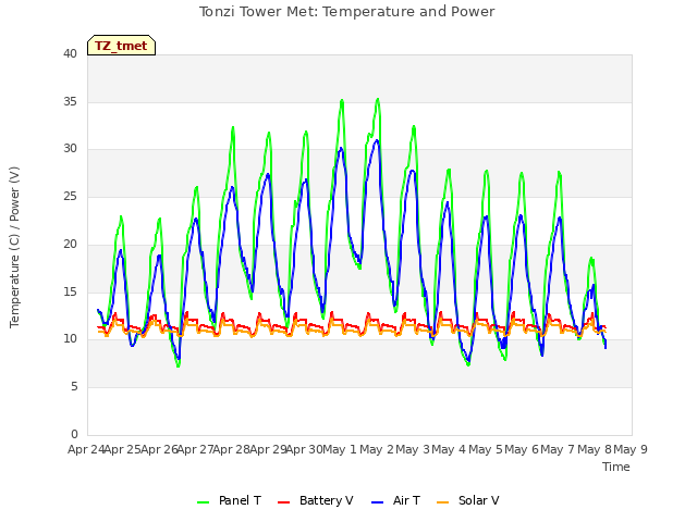 plot of Tonzi Tower Met: Temperature and Power