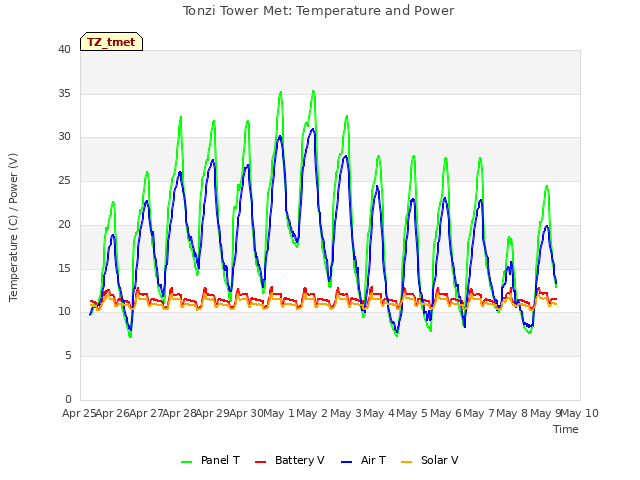 plot of Tonzi Tower Met: Temperature and Power