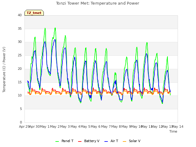 plot of Tonzi Tower Met: Temperature and Power