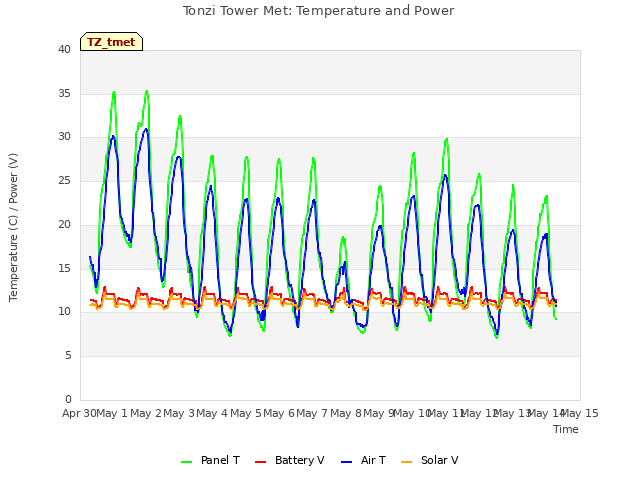 plot of Tonzi Tower Met: Temperature and Power