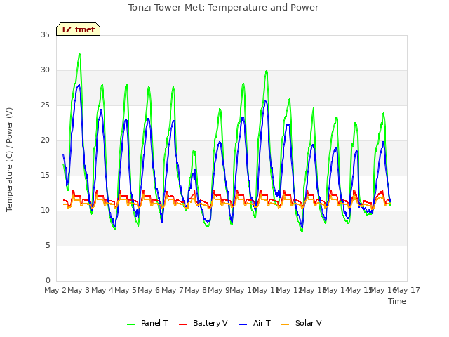 plot of Tonzi Tower Met: Temperature and Power