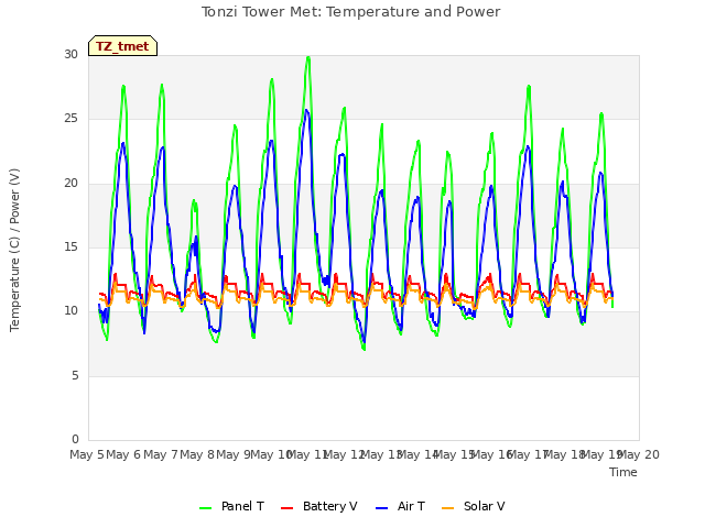 plot of Tonzi Tower Met: Temperature and Power