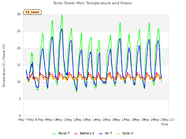 plot of Tonzi Tower Met: Temperature and Power