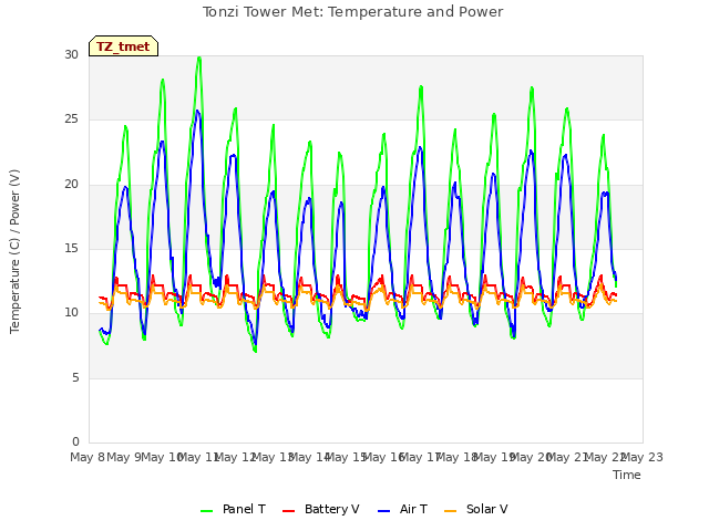 plot of Tonzi Tower Met: Temperature and Power