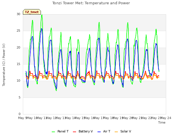 plot of Tonzi Tower Met: Temperature and Power