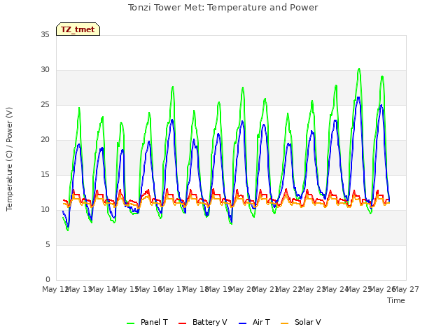 plot of Tonzi Tower Met: Temperature and Power