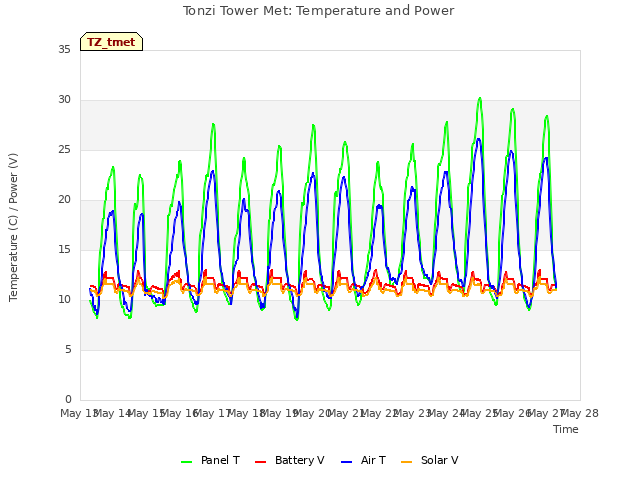 plot of Tonzi Tower Met: Temperature and Power