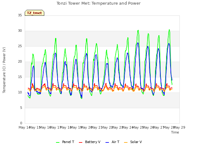 plot of Tonzi Tower Met: Temperature and Power