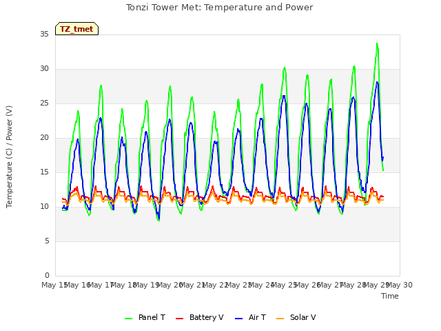 plot of Tonzi Tower Met: Temperature and Power