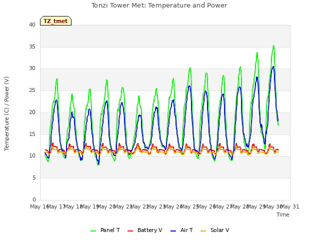 plot of Tonzi Tower Met: Temperature and Power