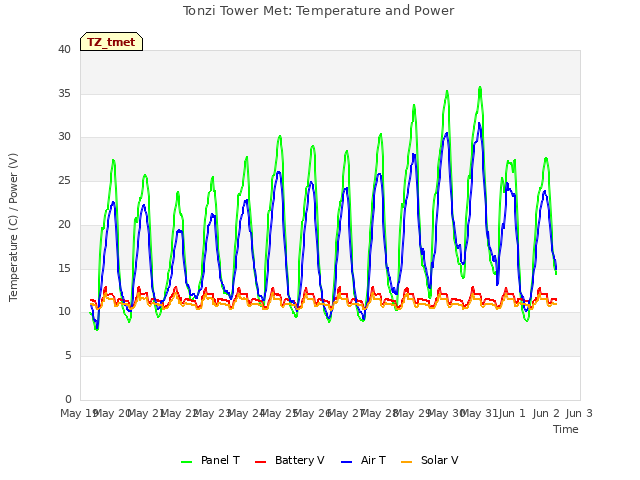 plot of Tonzi Tower Met: Temperature and Power