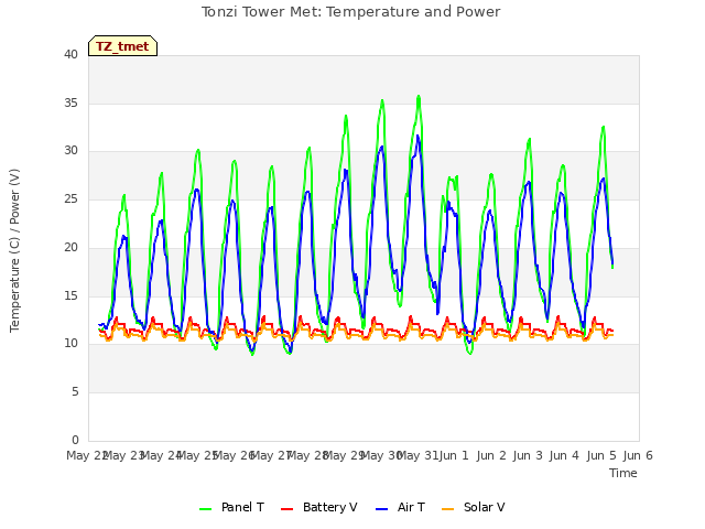 plot of Tonzi Tower Met: Temperature and Power