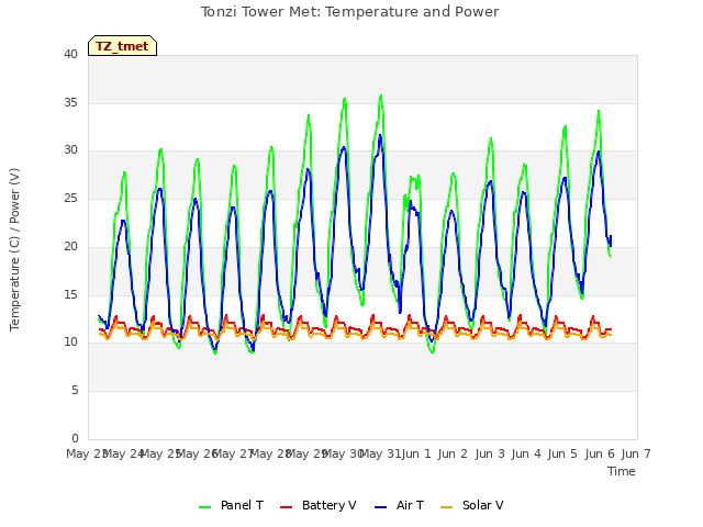 plot of Tonzi Tower Met: Temperature and Power