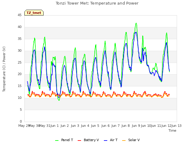 plot of Tonzi Tower Met: Temperature and Power