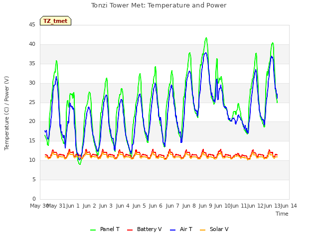 plot of Tonzi Tower Met: Temperature and Power