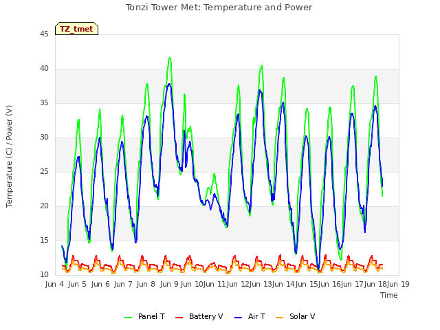 plot of Tonzi Tower Met: Temperature and Power
