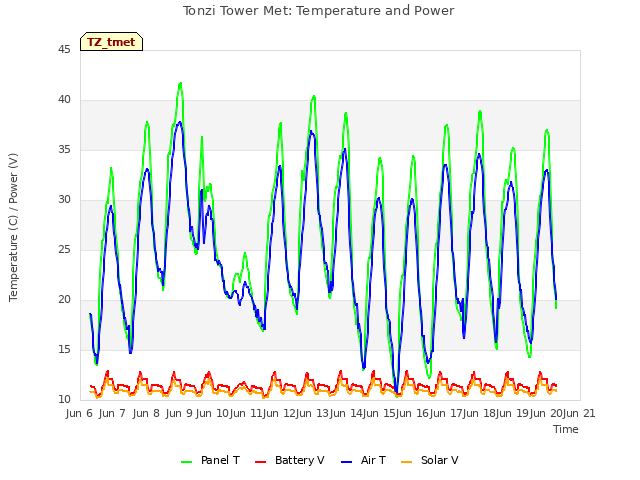 plot of Tonzi Tower Met: Temperature and Power