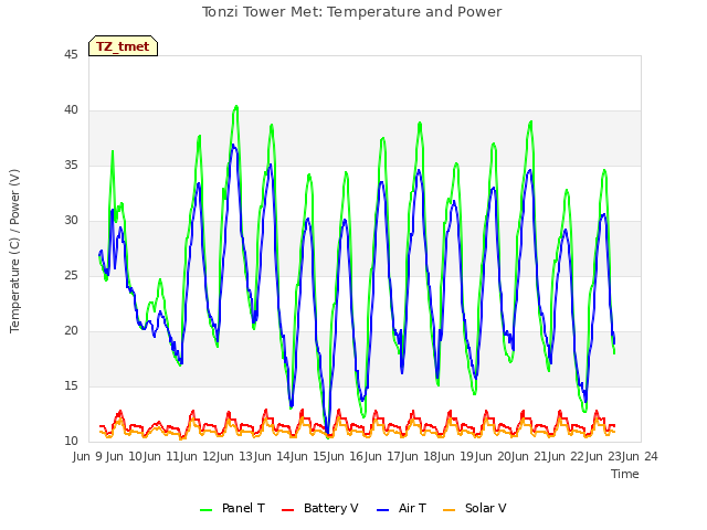 plot of Tonzi Tower Met: Temperature and Power