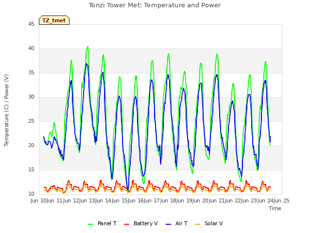 plot of Tonzi Tower Met: Temperature and Power