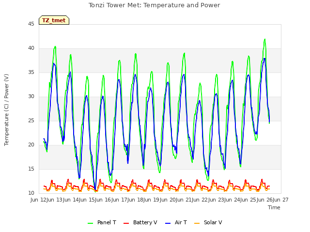 plot of Tonzi Tower Met: Temperature and Power