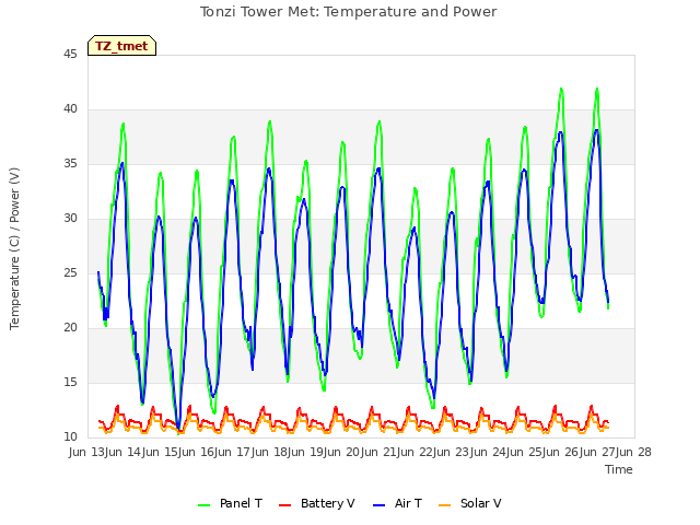 plot of Tonzi Tower Met: Temperature and Power