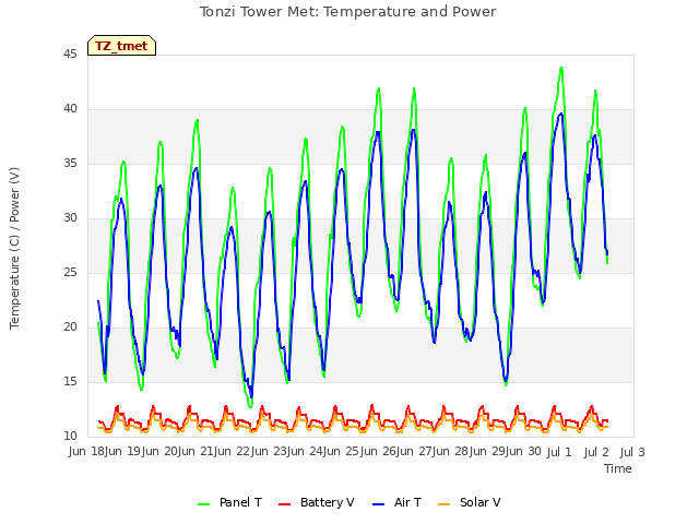 plot of Tonzi Tower Met: Temperature and Power