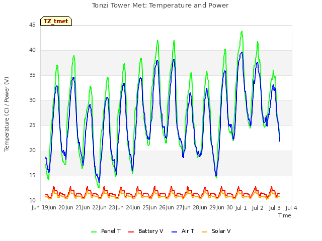 plot of Tonzi Tower Met: Temperature and Power