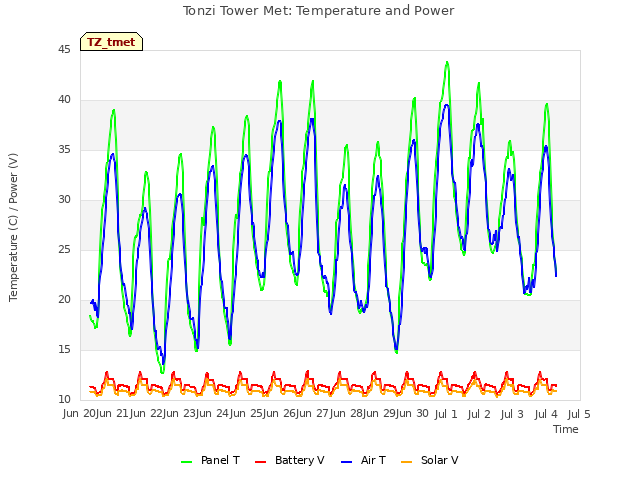 plot of Tonzi Tower Met: Temperature and Power