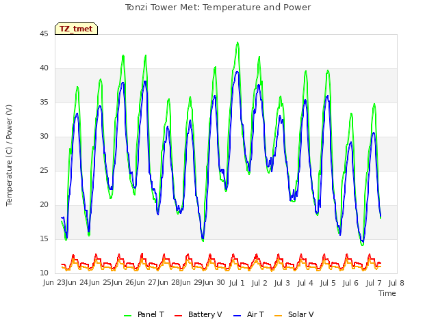 plot of Tonzi Tower Met: Temperature and Power