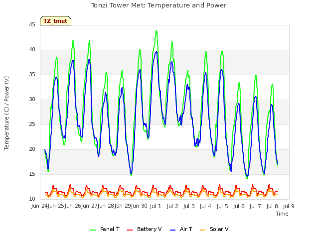 plot of Tonzi Tower Met: Temperature and Power