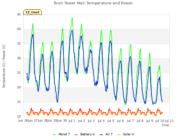 plot of Tonzi Tower Met: Temperature and Power