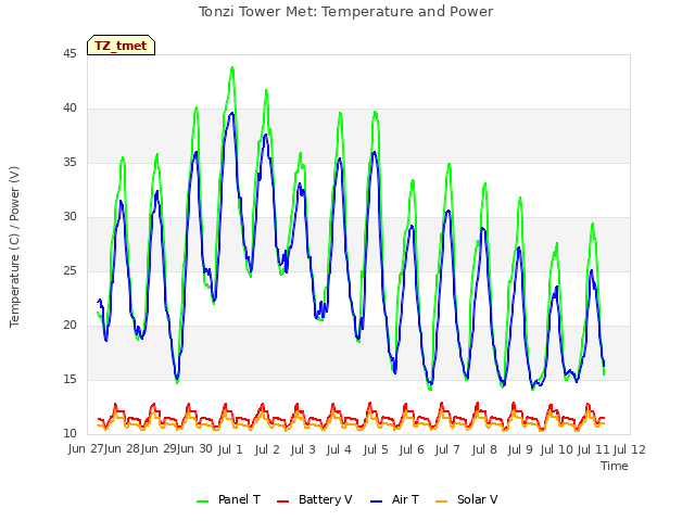 plot of Tonzi Tower Met: Temperature and Power