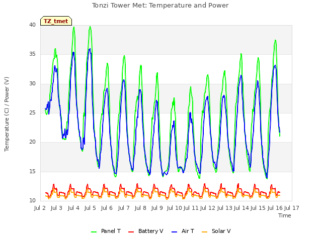 plot of Tonzi Tower Met: Temperature and Power