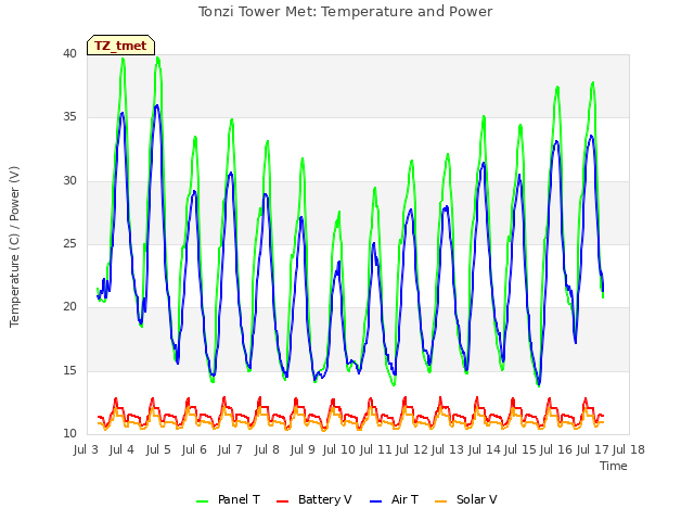 plot of Tonzi Tower Met: Temperature and Power