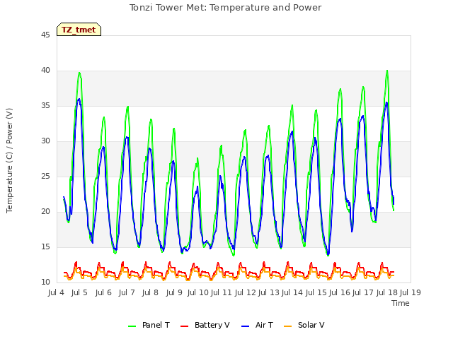 plot of Tonzi Tower Met: Temperature and Power